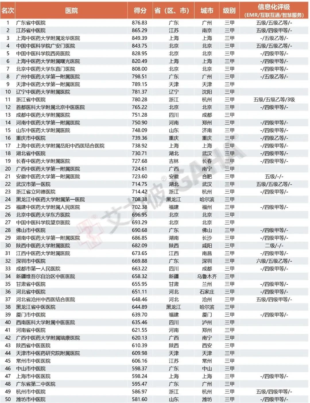 2022届中医医院100强榜单发布,广东
