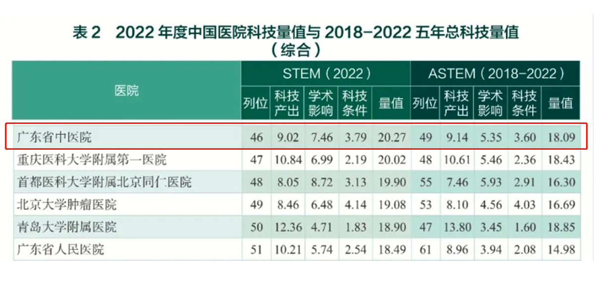 蝉联冠军！广东省中医院连续5年位列全国中医医院科技量值首位